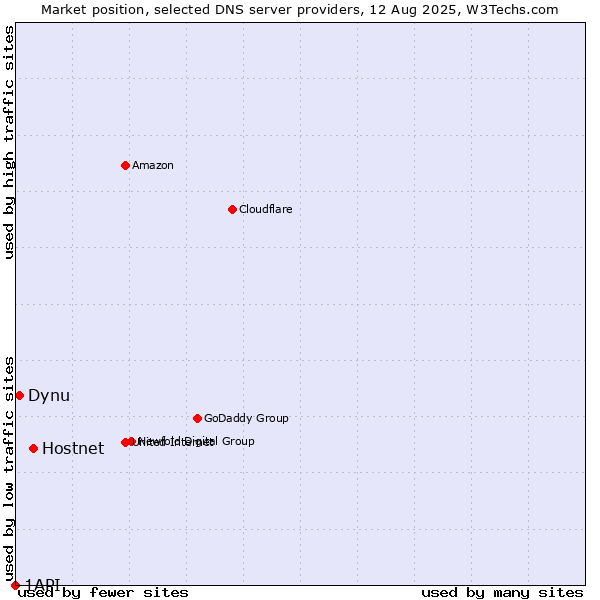 Market position of Hostnet vs. Dynu vs. 1API
