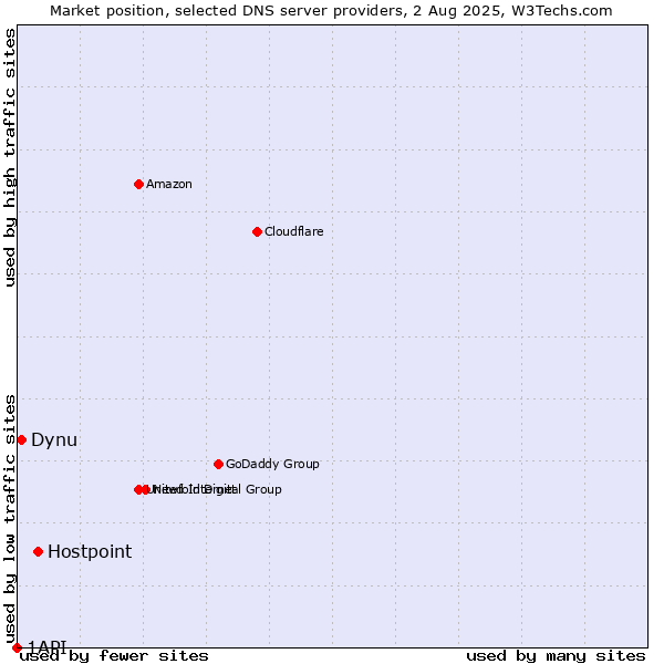 Market position of Hostpoint vs. Dynu vs. 1API