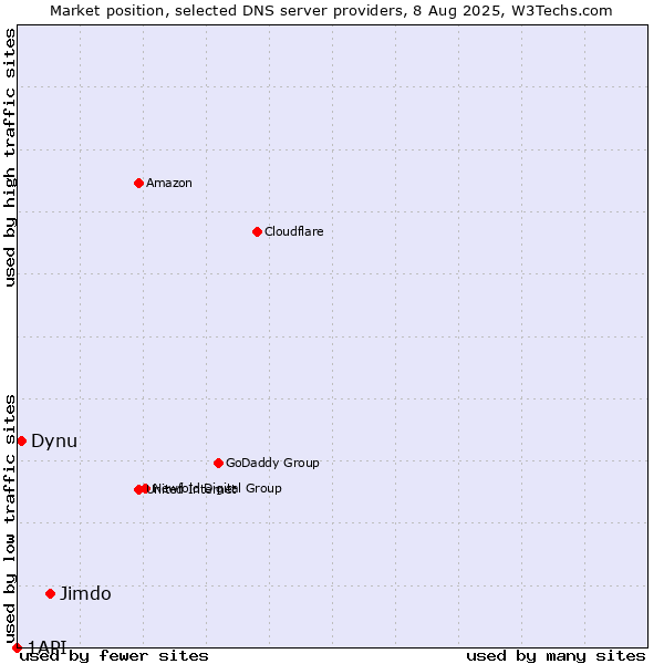 Market position of Jimdo vs. Dynu vs. 1API