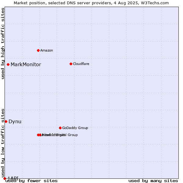 Market position of MarkMonitor vs. Dynu vs. 1API