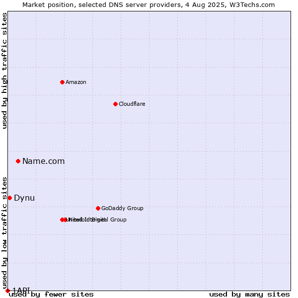 Market position of Name.com vs. Dynu vs. 1API