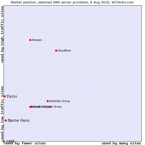 Market position of Name Hero vs. Dynu vs. 1API