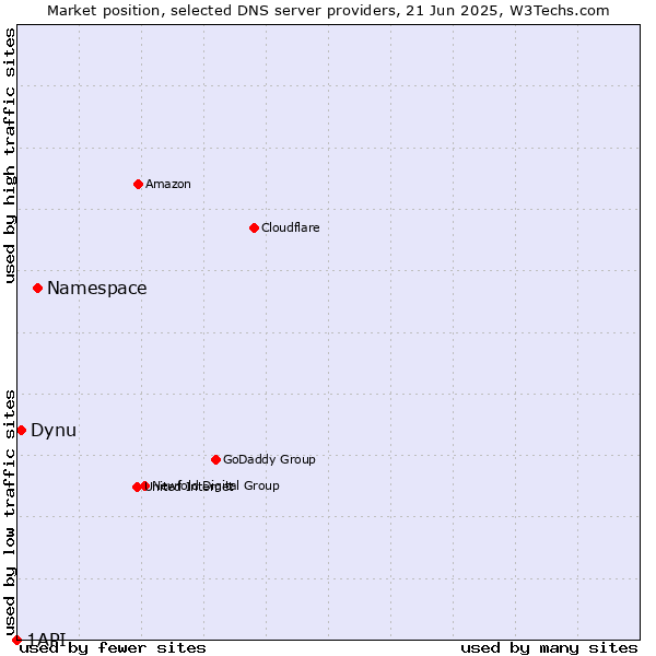Market position of Namespace vs. Dynu vs. 1API