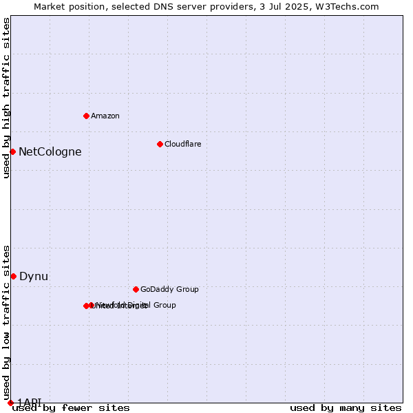 Market position of Dynu vs. NetCologne vs. 1API