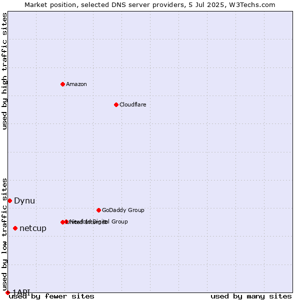 Market position of netcup vs. Dynu vs. 1API