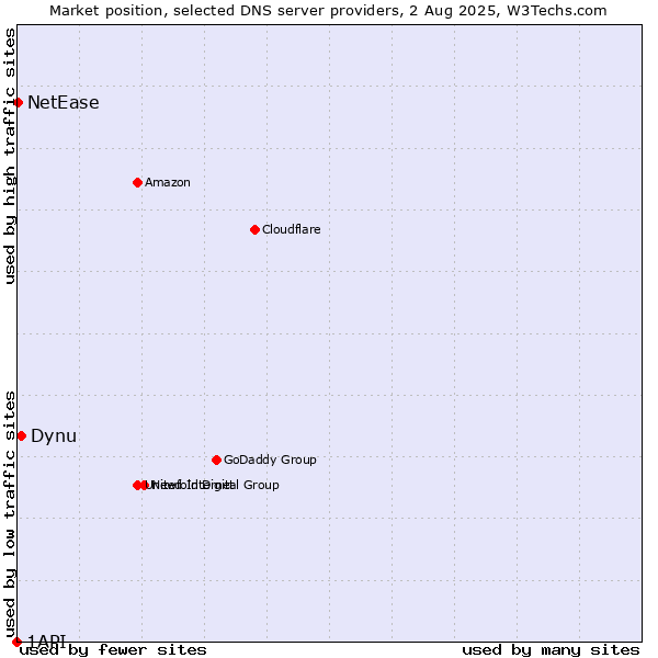 Market position of Dynu vs. NetEase vs. 1API