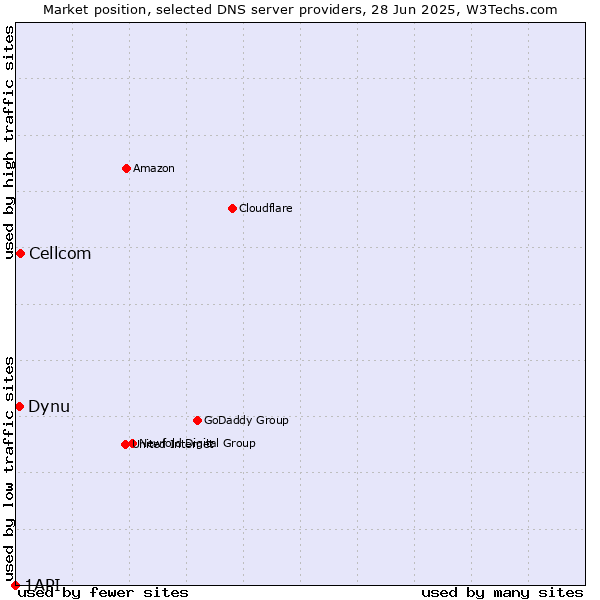 Market position of Cellcom vs. Dynu vs. 1API