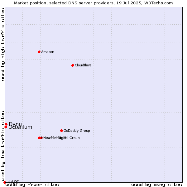 Market position of Dynu vs. Octenium vs. 1API