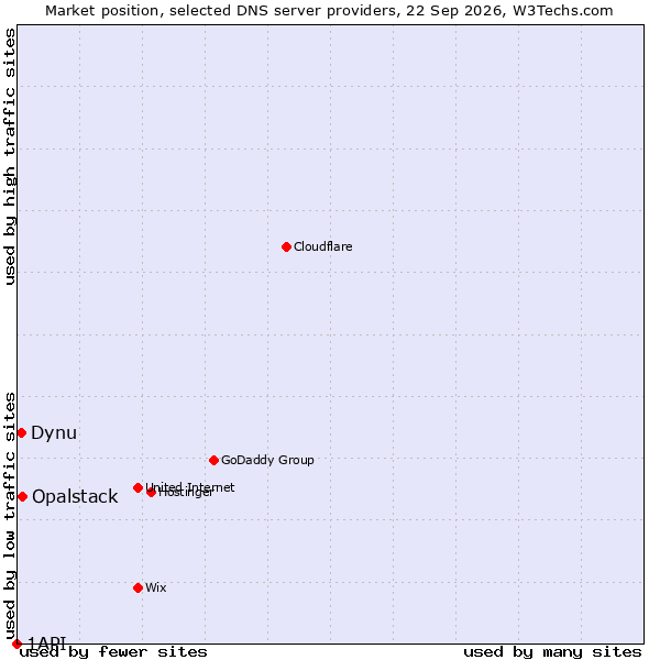 Market position of Opalstack vs. Dynu vs. 1API