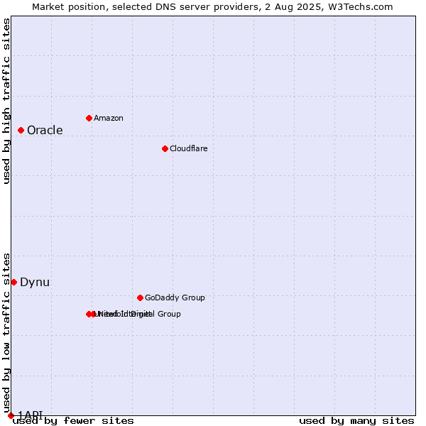 Market position of Oracle vs. Dynu vs. 1API