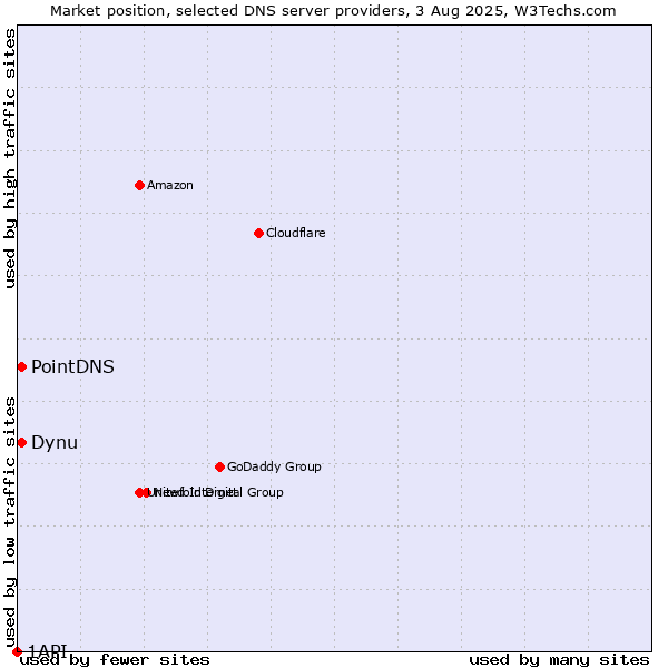 Market position of PointDNS vs. Dynu vs. 1API