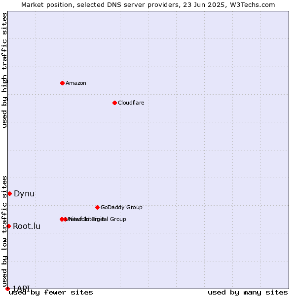 Market position of Dynu vs. Root.lu vs. 1API