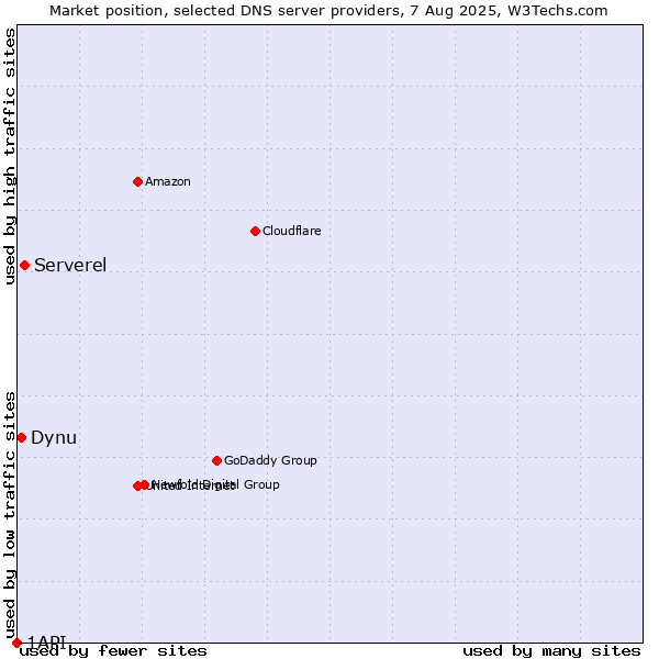 Market position of Serverel vs. Dynu vs. 1API