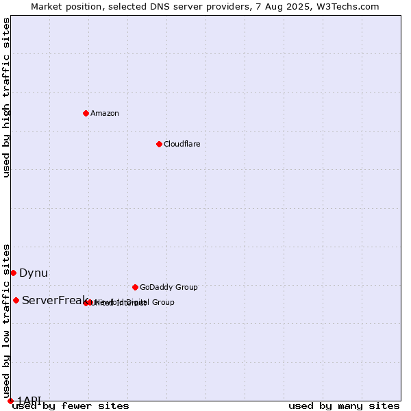 Market position of ServerFreak vs. Dynu vs. 1API