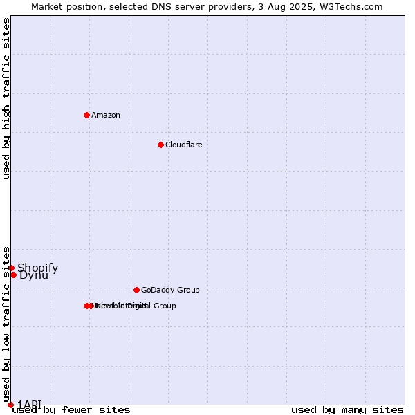 Market position of Dynu vs. Shopify vs. 1API