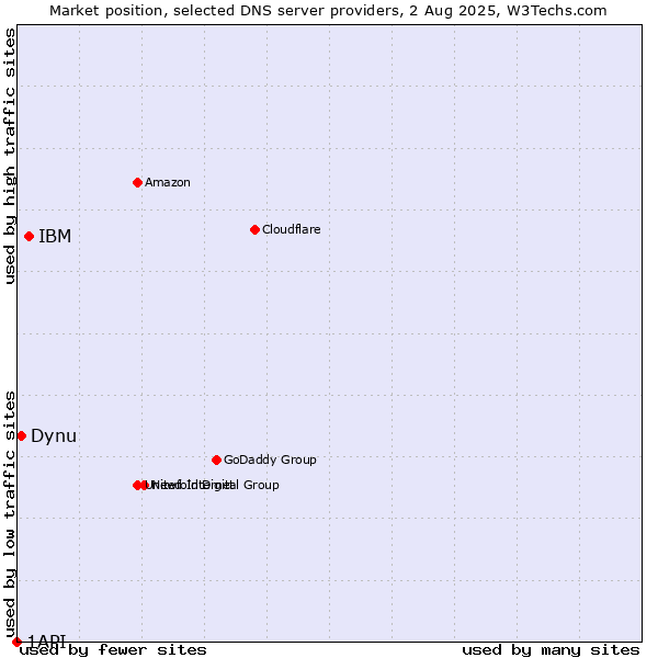Market position of IBM vs. Dynu vs. 1API