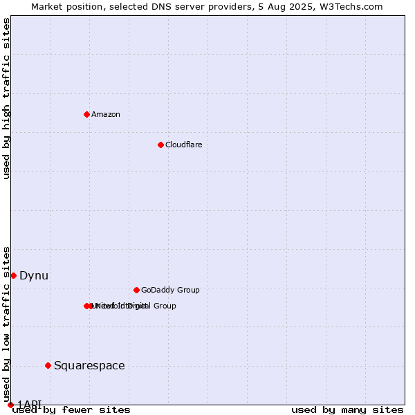 Market position of Squarespace vs. Dynu vs. 1API