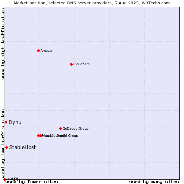 Market position of StableHost vs. Dynu vs. 1API