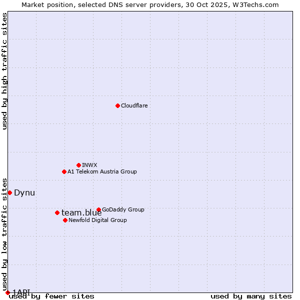 Market position of team.blue vs. Dynu vs. 1API