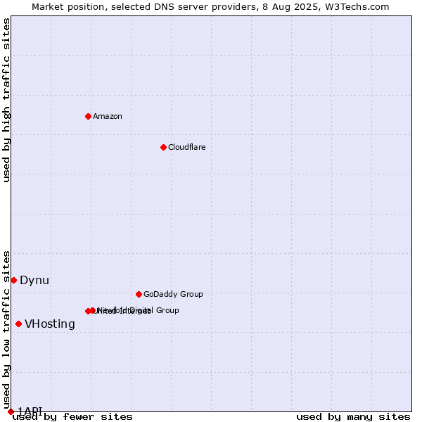 Market position of VHosting vs. Dynu vs. 1API