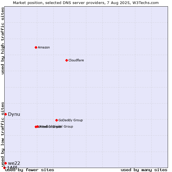 Market position of Dynu vs. we22 vs. 1API
