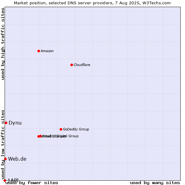 Market position of Dynu vs. Web.de vs. 1API