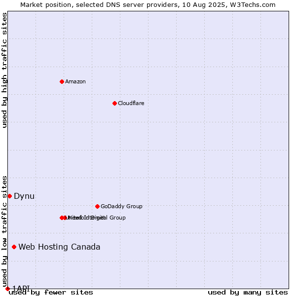 Market position of Web Hosting Canada vs. Dynu vs. 1API