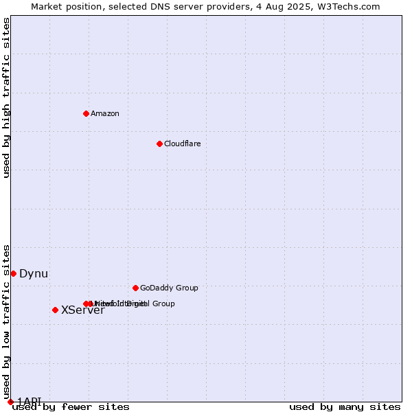 Market position of XServer vs. Dynu vs. 1API