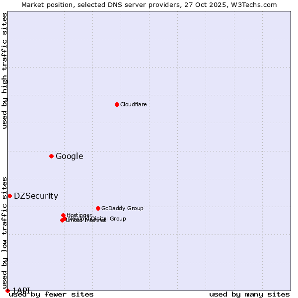 Market position of Google vs. DZSecurity vs. 1API