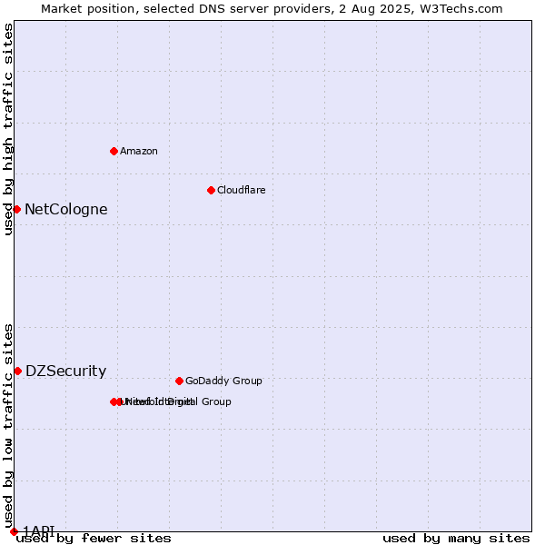 Market position of DZSecurity vs. NetCologne vs. 1API