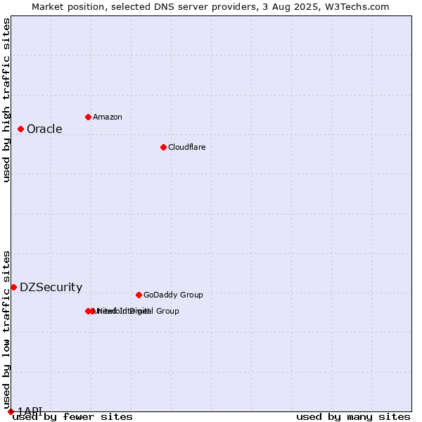 Market position of Oracle vs. DZSecurity vs. 1API