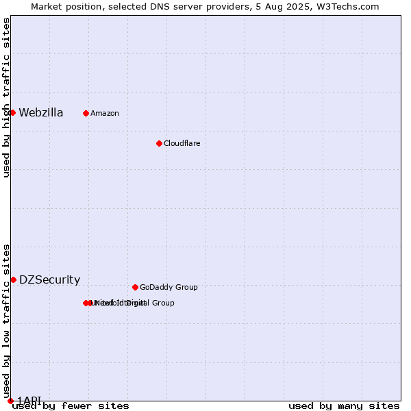 Market position of DZSecurity vs. Webzilla vs. 1API