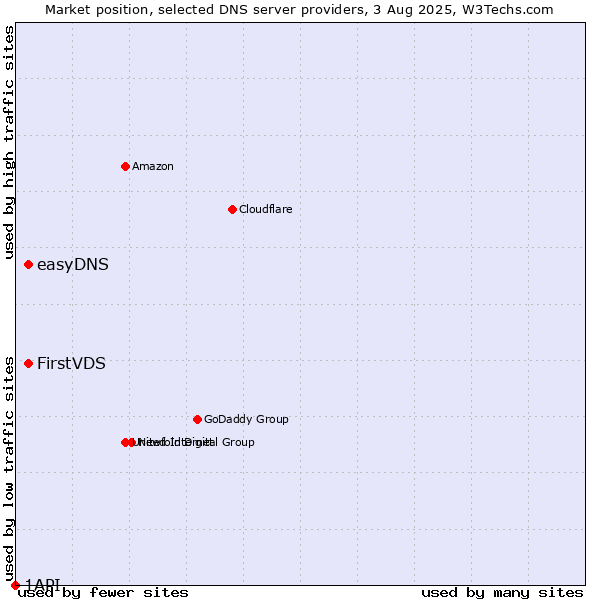 Market position of FirstVDS vs. easyDNS vs. 1API