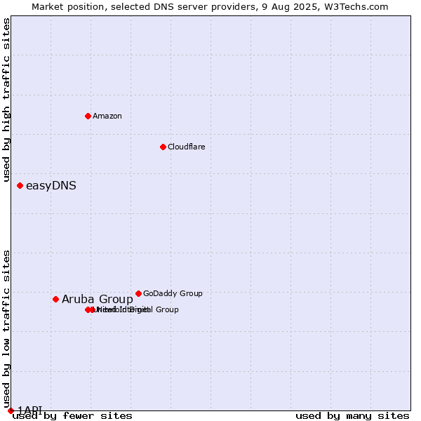 Market position of Aruba Group vs. easyDNS vs. 1API