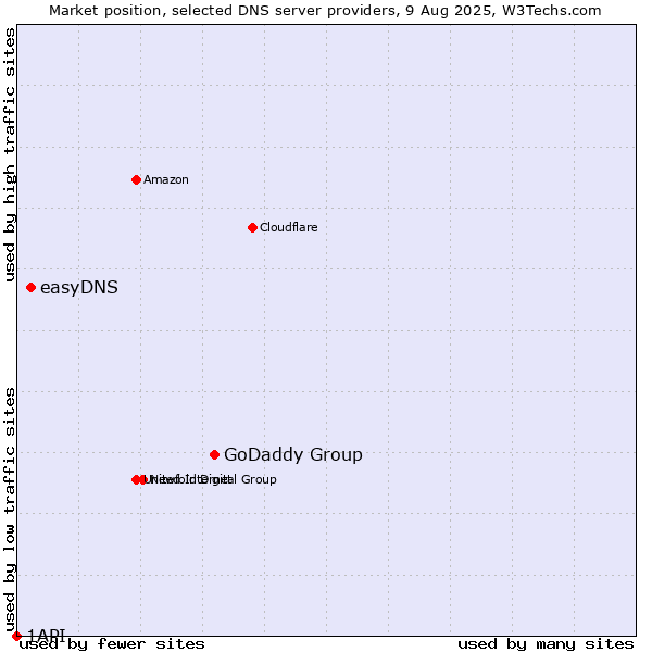 Market position of GoDaddy Group vs. easyDNS vs. 1API