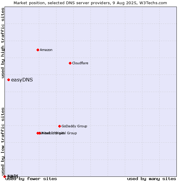 Market position of easyDNS vs. Help vs. 1API