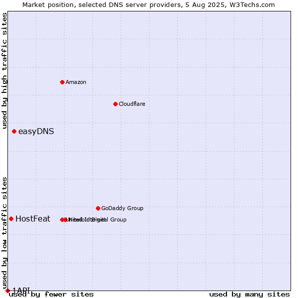 Market position of easyDNS vs. HostFeat vs. 1API