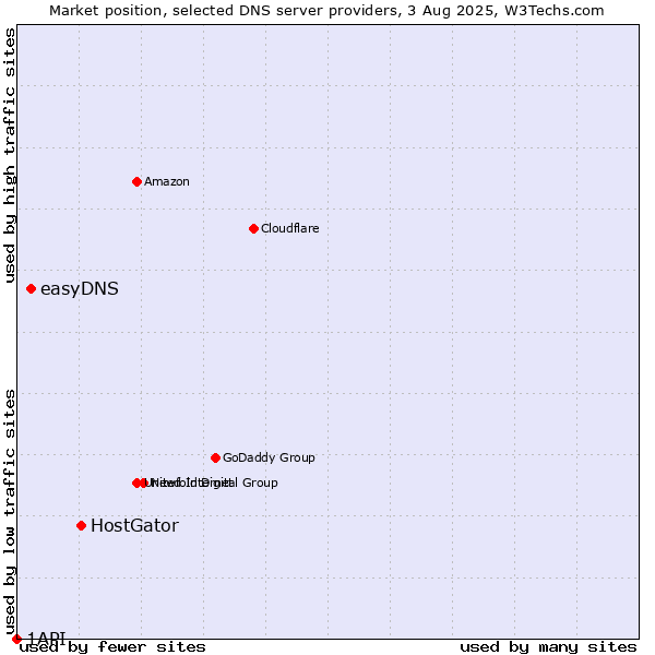 Market position of HostGator vs. easyDNS vs. 1API