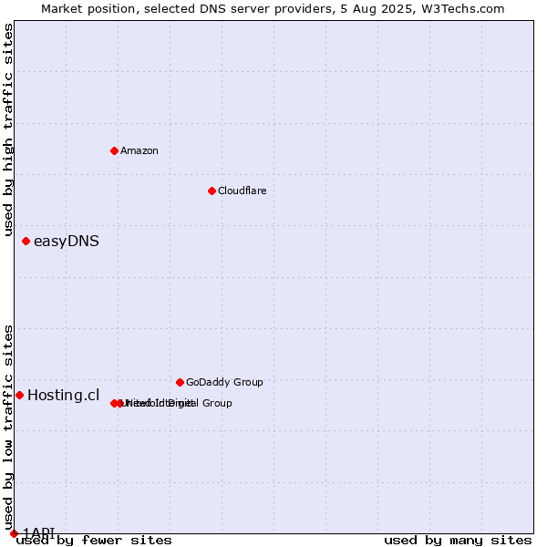 Market position of easyDNS vs. Hosting.cl vs. 1API