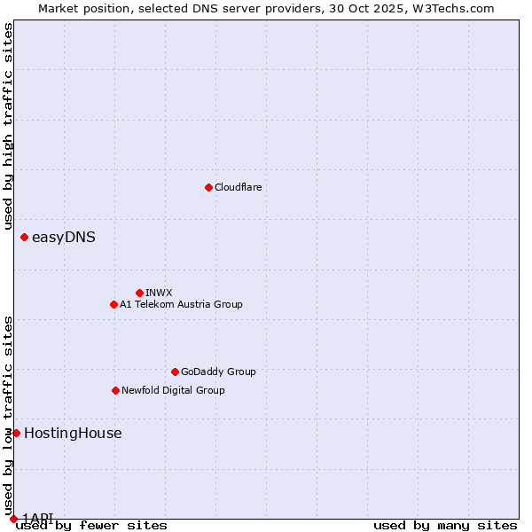 Market position of easyDNS vs. HostingHouse vs. 1API