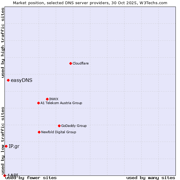 Market position of easyDNS vs. IP.gr vs. 1API