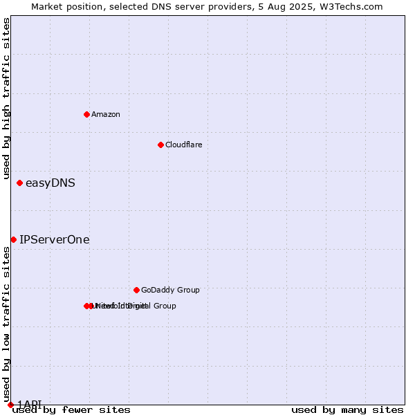 Market position of easyDNS vs. IPServerOne vs. 1API