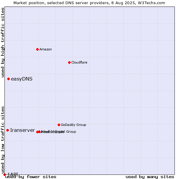Market position of easyDNS vs. Iranserver vs. 1API