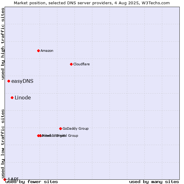 Market position of Linode vs. easyDNS vs. 1API