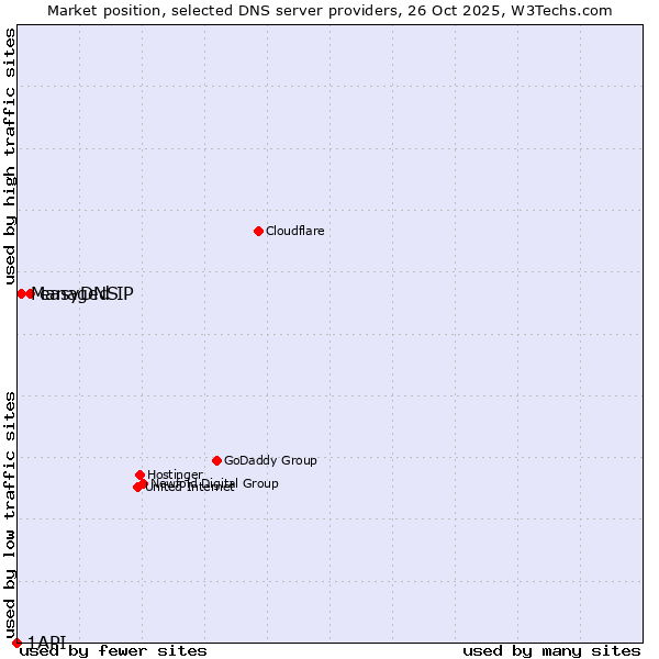 Market position of easyDNS vs. Managed IP vs. 1API