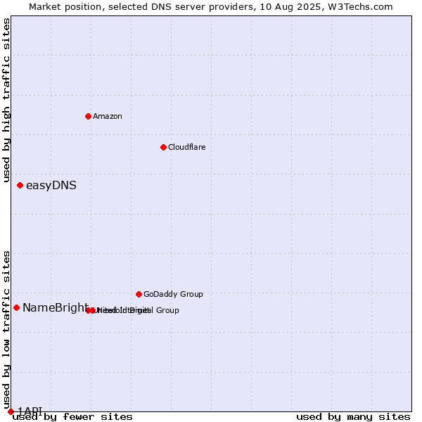 Market position of easyDNS vs. NameBright vs. 1API