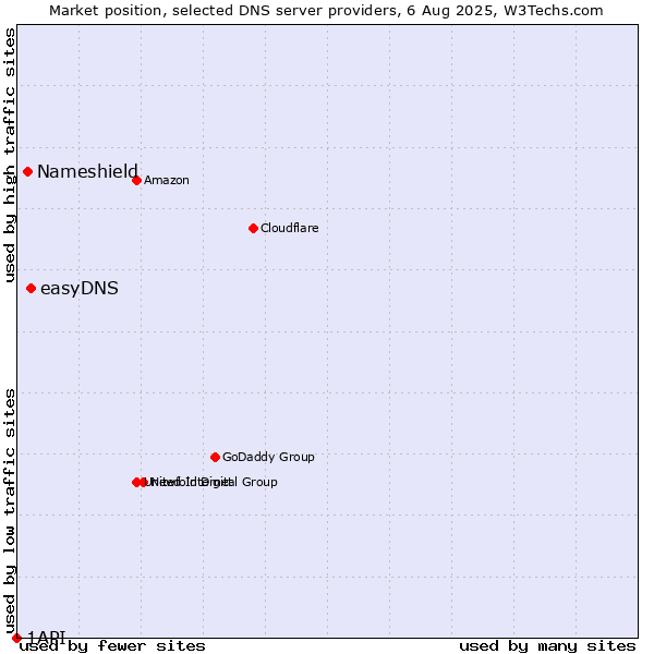 Market position of easyDNS vs. Nameshield vs. 1API