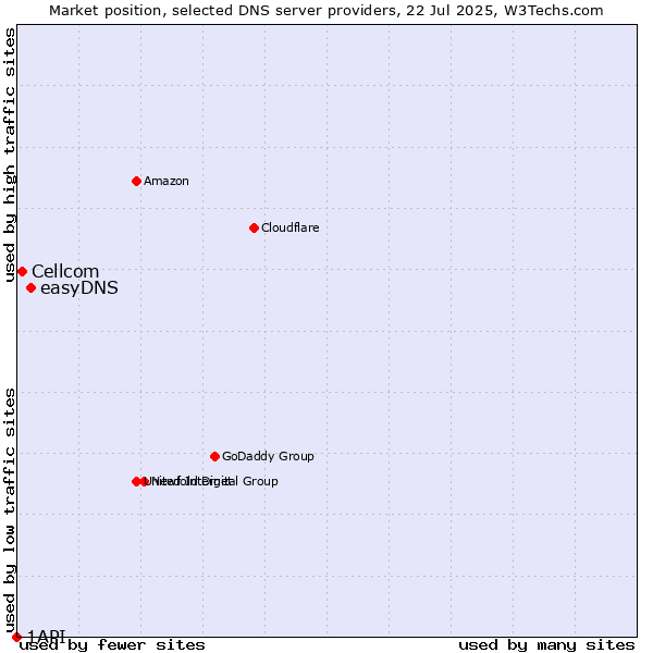 Market position of easyDNS vs. Cellcom vs. 1API