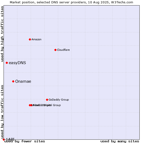 Market position of Onamae vs. easyDNS vs. 1API