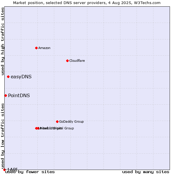 Market position of easyDNS vs. PointDNS vs. 1API